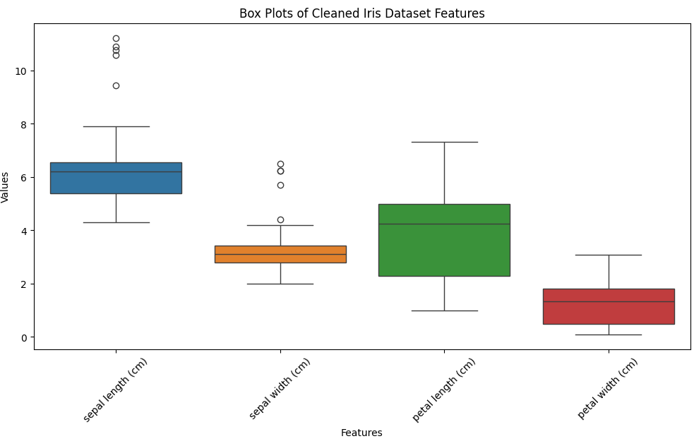 Box Plots of Cleaned Iris Dataset Features