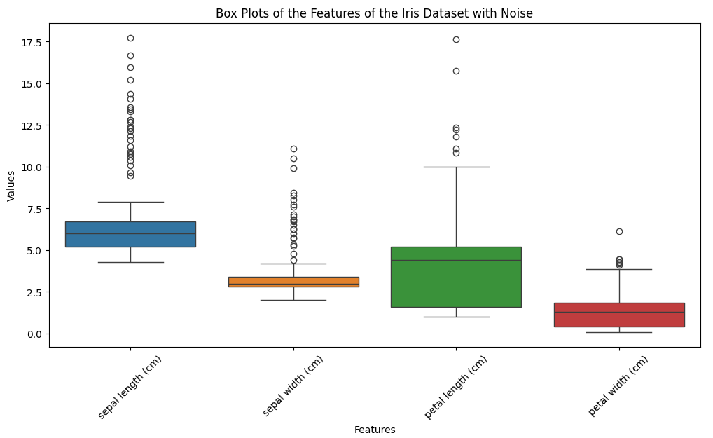 Box Plots of the Features of the Iris Dataset with Noise