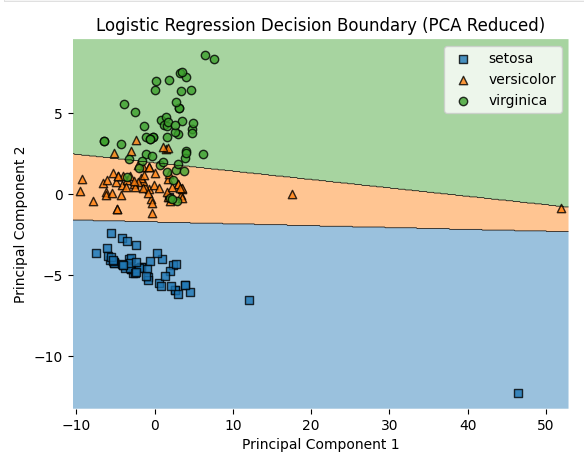 Logistic Regression Decision Boundary (PCA Reduced)